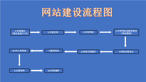 清镇市网站建设,清镇市外贸网站制作,清镇市外贸网站建设,清镇市网络公司,深圳网站建设的流程。